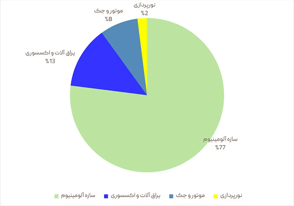 نمودار مصرف مصالح سقف متحرک آلومینیومی