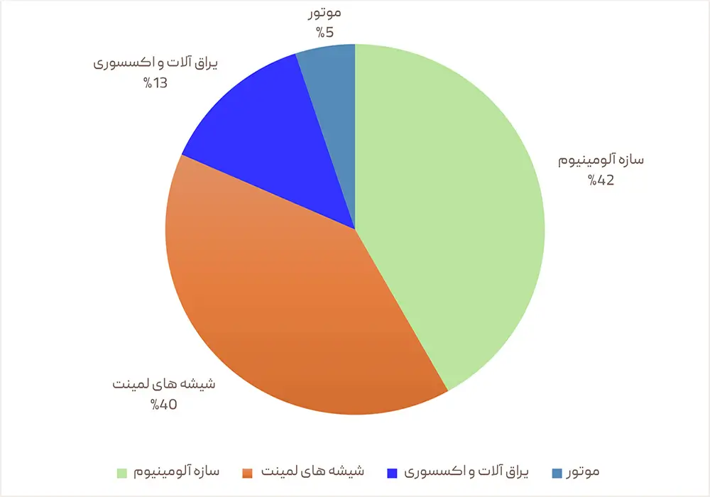 نمودار مصرف مصالح سقف متحرک شیشه ای