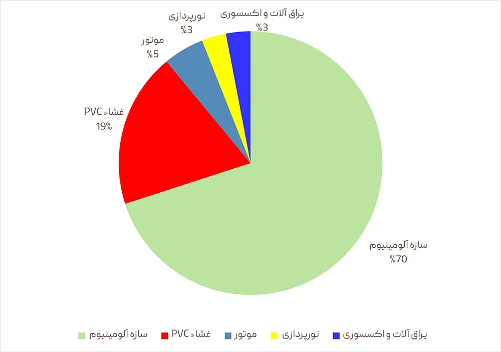 نمودار مصرف مصالح سقف متحرک پارچه ای