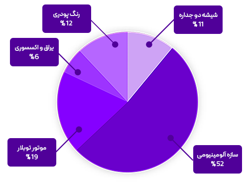 نمودار مصرف مصالح پنجره گیوتینی